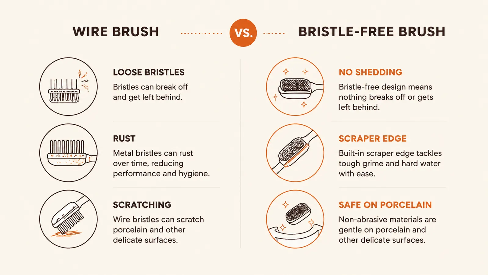 Side-by-side comparison chart of wire bristle brush hazards versus bristle-free brush safety