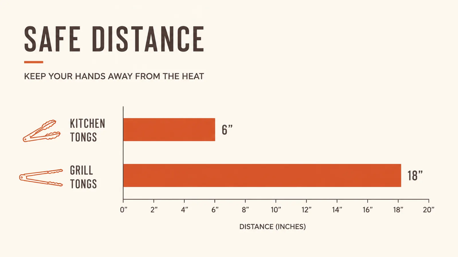 Chart comparing tool reach distance from grill grate to hand for short kitchen tools versus long grill-specific tools