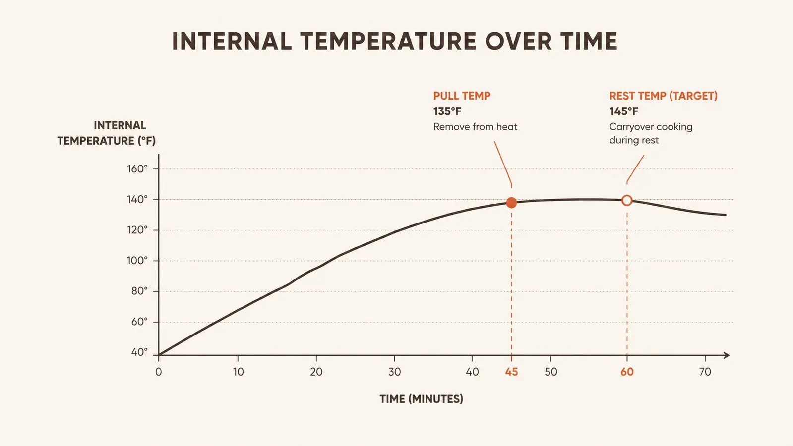 Chart comparing internal meat temperature rising toward the pull temp before carryover cooking finishes the job