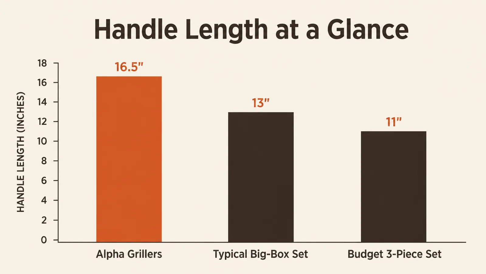 Bar chart comparing handle length and steel thickness of the Alpha Grillers set against two typical grill tool sets