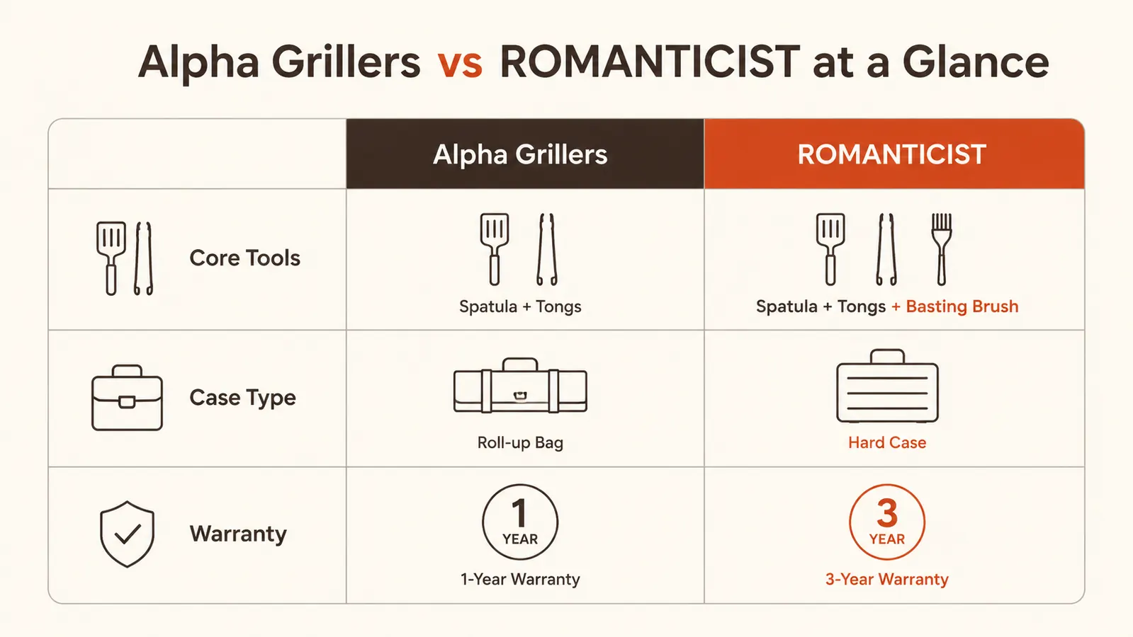 Chart comparing tool count, handle material and case type between Alpha Grillers and ROMANTICIST grill sets