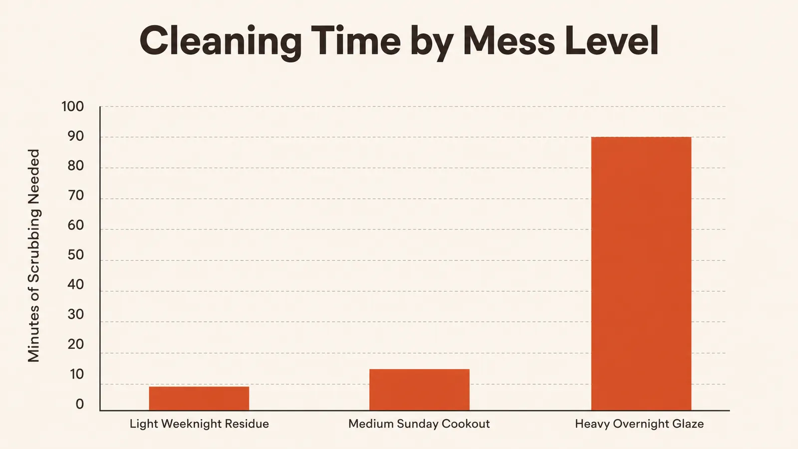 Bar chart comparing cleaning effort in minutes across light, medium, and heavy baked-on grease levels