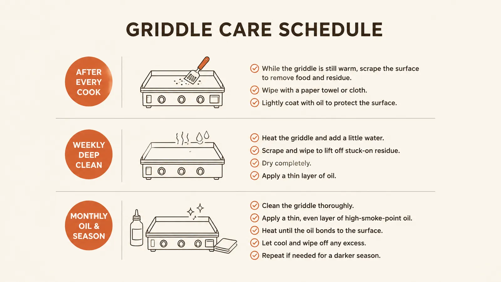 Simple chart showing how often to clean grill grates depending on cook frequency and grate material