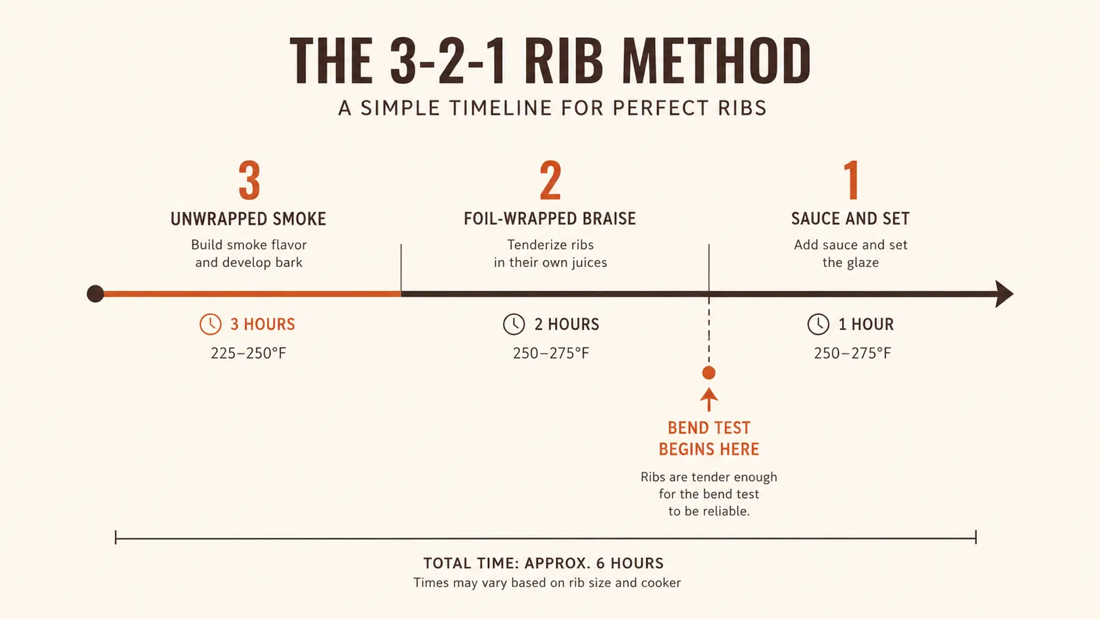 Chart showing internal rib temperature and bend test progress across a 3-2-1 smoking timeline