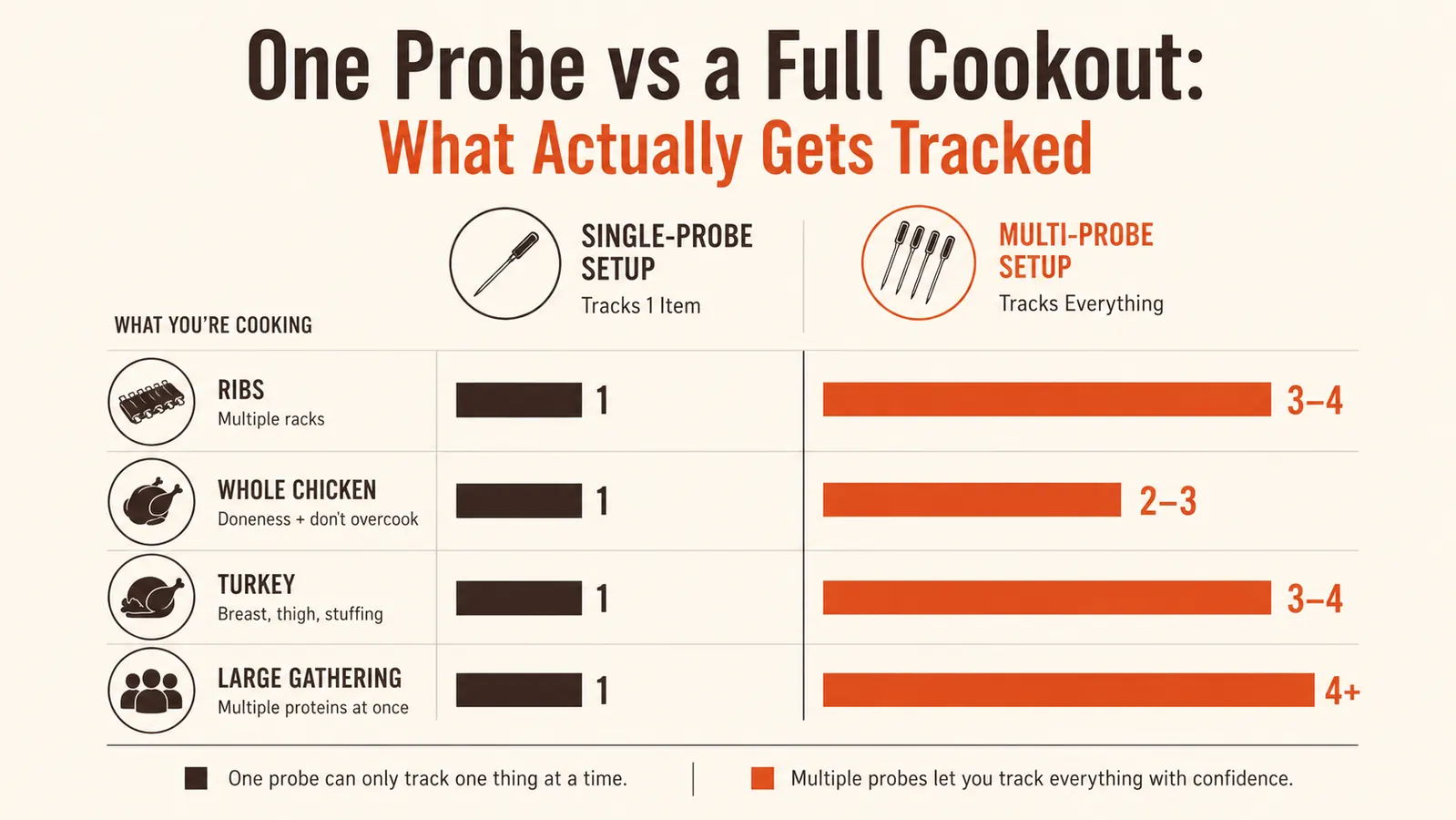 Bar chart comparing how many separate cuts of meat one wireless probe can track at a busy cookout versus a multi-probe setup