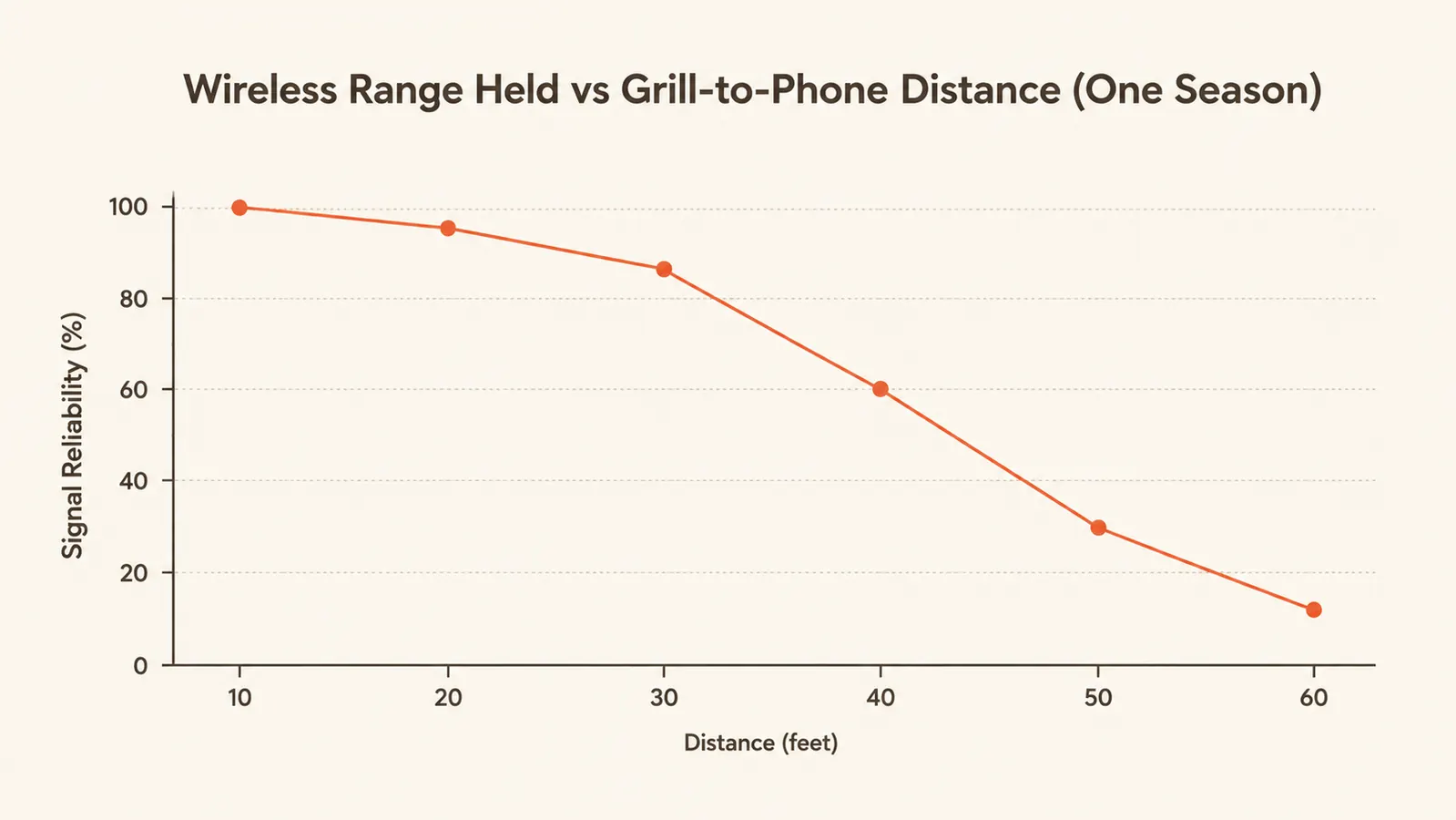 Line chart showing Bluetooth wireless range performance across a backyard patio over a full grilling season