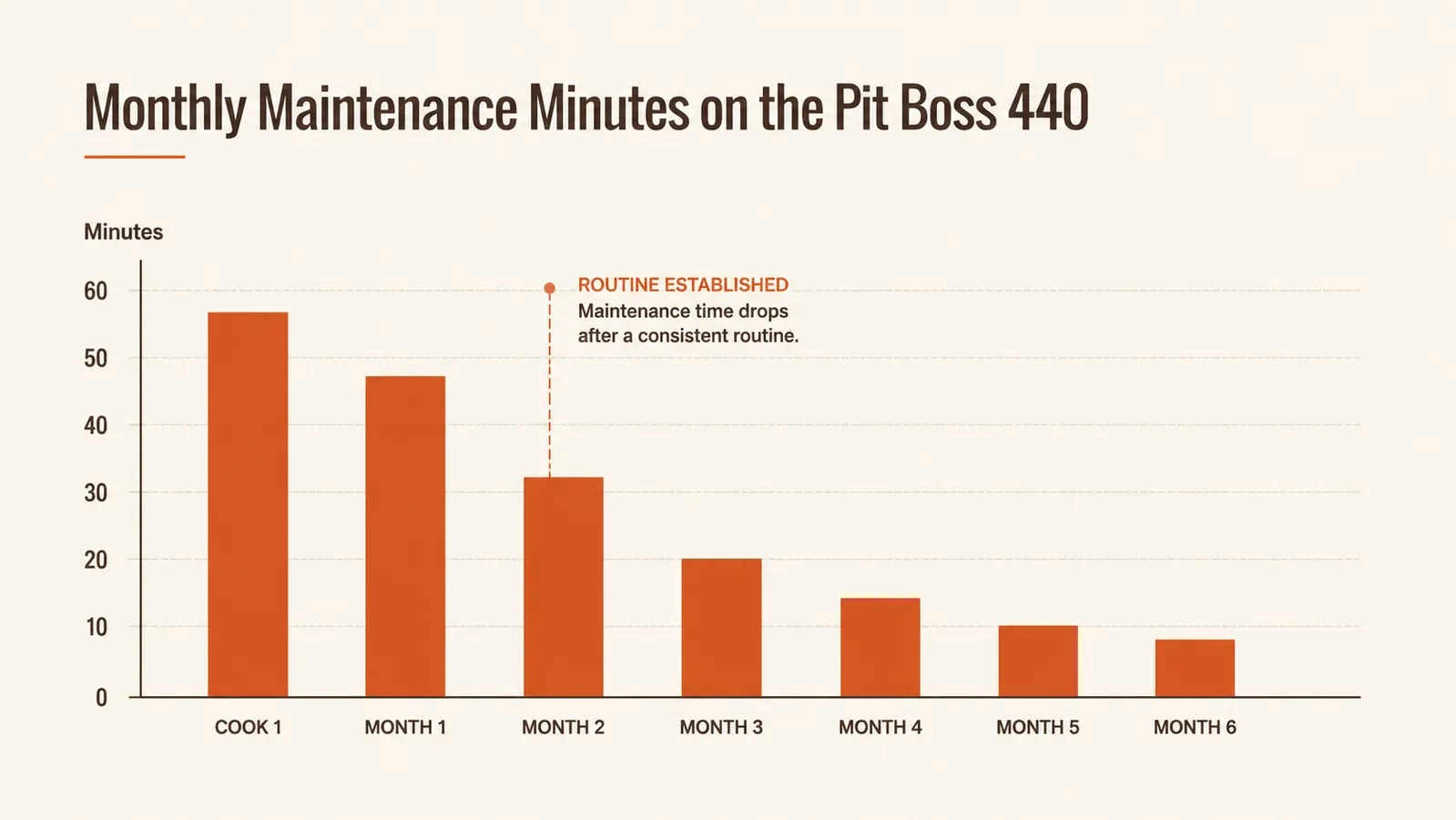 Bar chart showing minutes spent on grill maintenance tasks per month over a full season