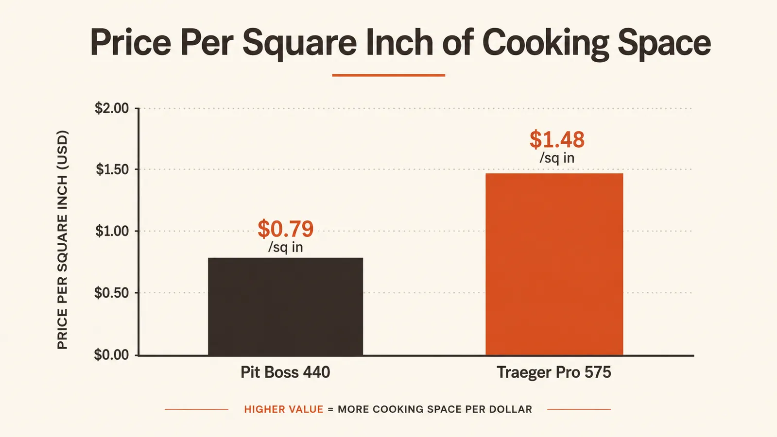 Chart comparing price per square inch of cooking space between the Pit Boss 440 and a Traeger Pro 575