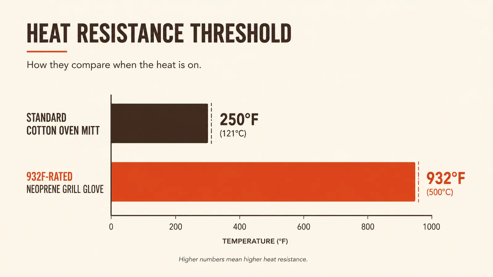 Chart comparing heat resistance of a standard oven mitt versus 932-degree rated neoprene grill gloves