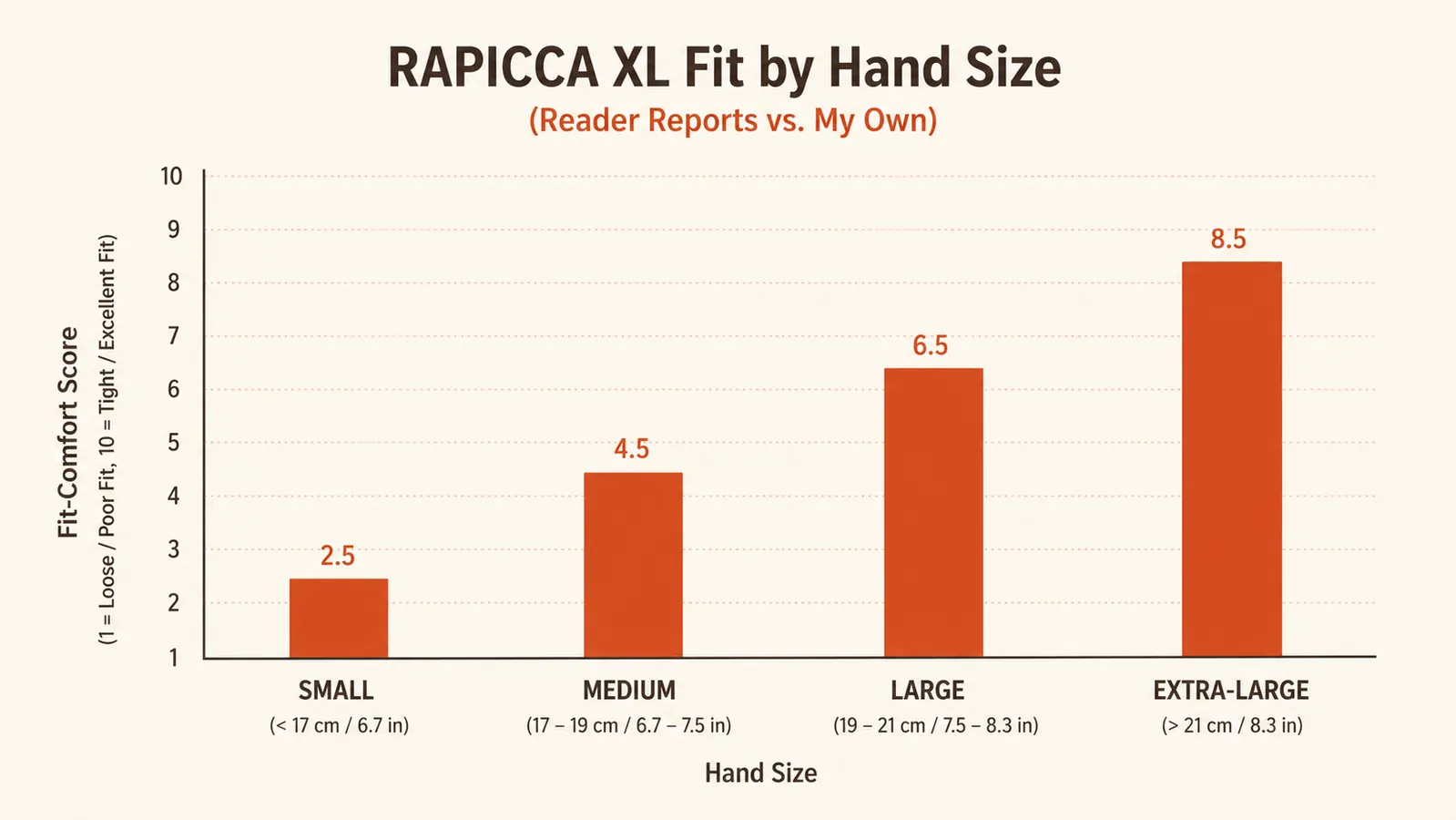 Chart comparing glove fit and dexterity scores across small, medium, large and extra-large hand sizes