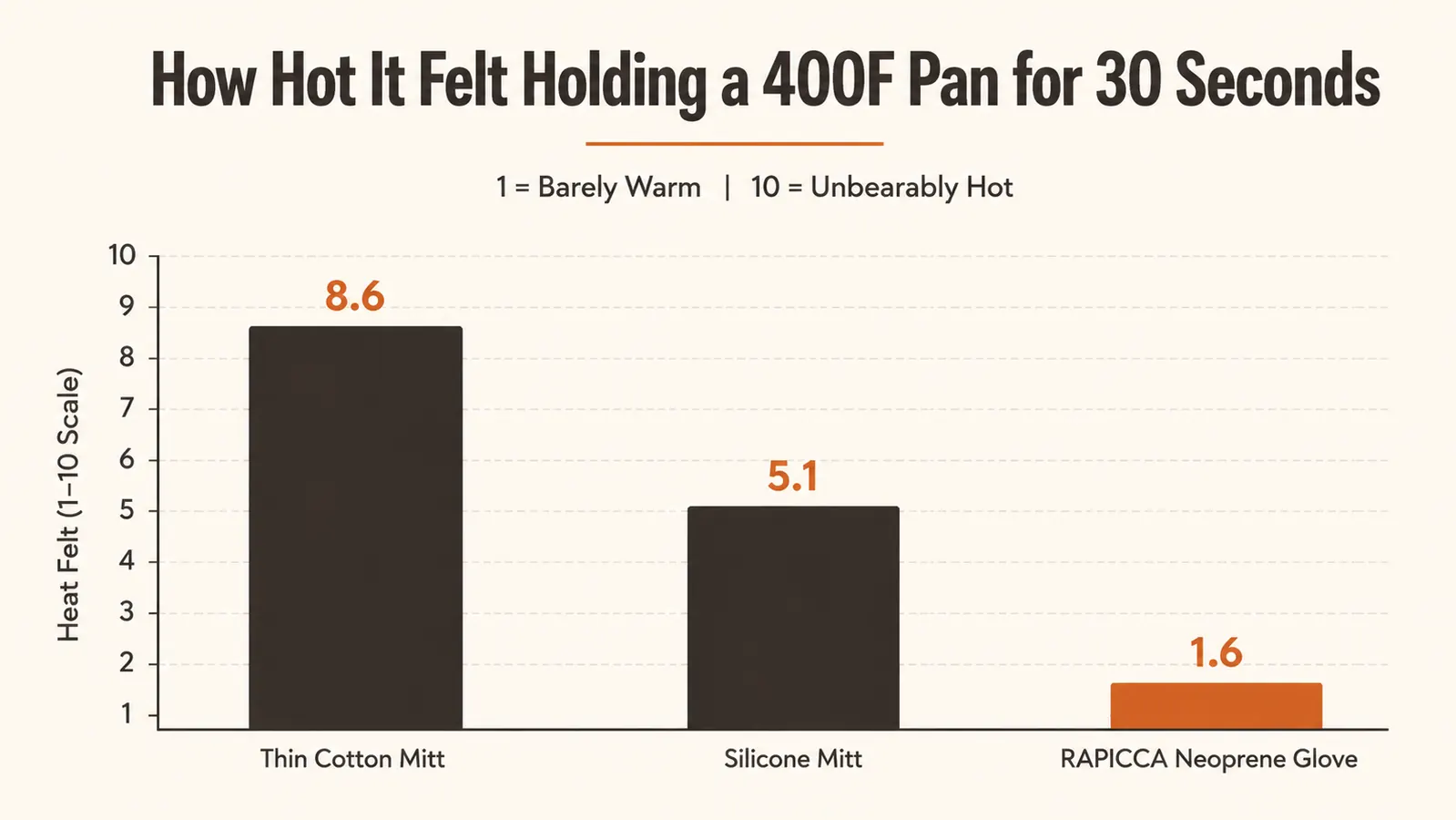 Chart comparing hand temperature felt through different glove types while holding a hot pan